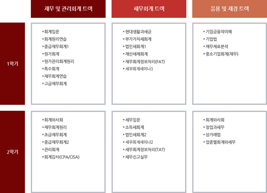 세무회계학과 학습로드맵