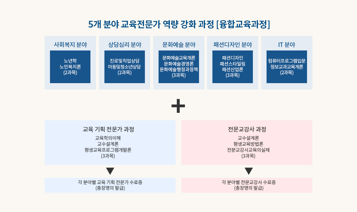 5개 분야 교육전문가 역량 강화 과정 [융합교육과정]/교육과정 구성