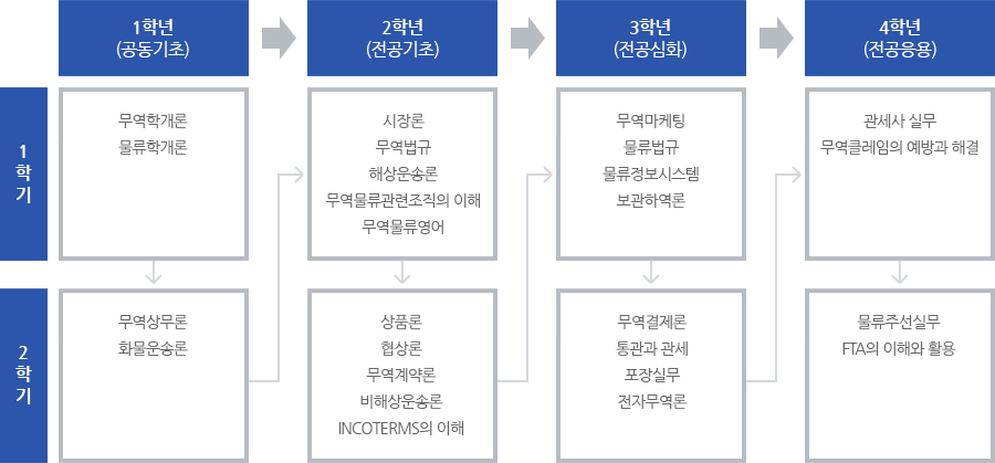 학년·학기별 학습로드맵