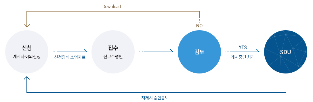 저작물 게시중단 요청 업무처리 절차