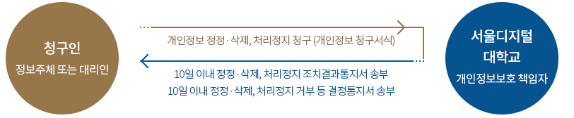 개인정보 열람, 정정, 삭제, 처리정지 청구 절