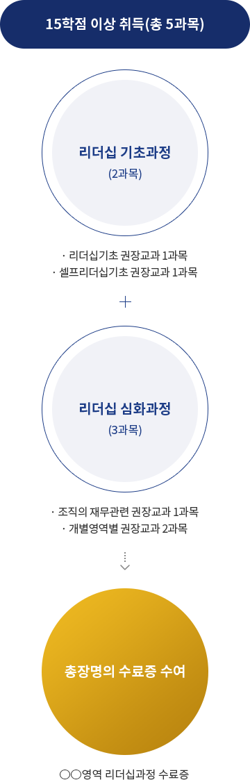 리더십 기초과정(2과목)(리더십기초 권장교과 1과목 셀프리더십기초 권장교과 1과목) + 리더십 심화과정(3과목)(조직의 재무관련 권장교과 1과목개별영역별 권장교과 2과목) > 15학점 이상 취득(총 5과목) > 총장명의 수료증 수여 OO영역 리더십과정 수료증