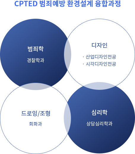 CPTED 범죄 예방 환경 설계 융합과정 범죄학 : 경찰학과 디자인 : 산업디자인전공, 시각디자인전공 심리학 : 상담심리학과 드로잉/조형 : 회화과