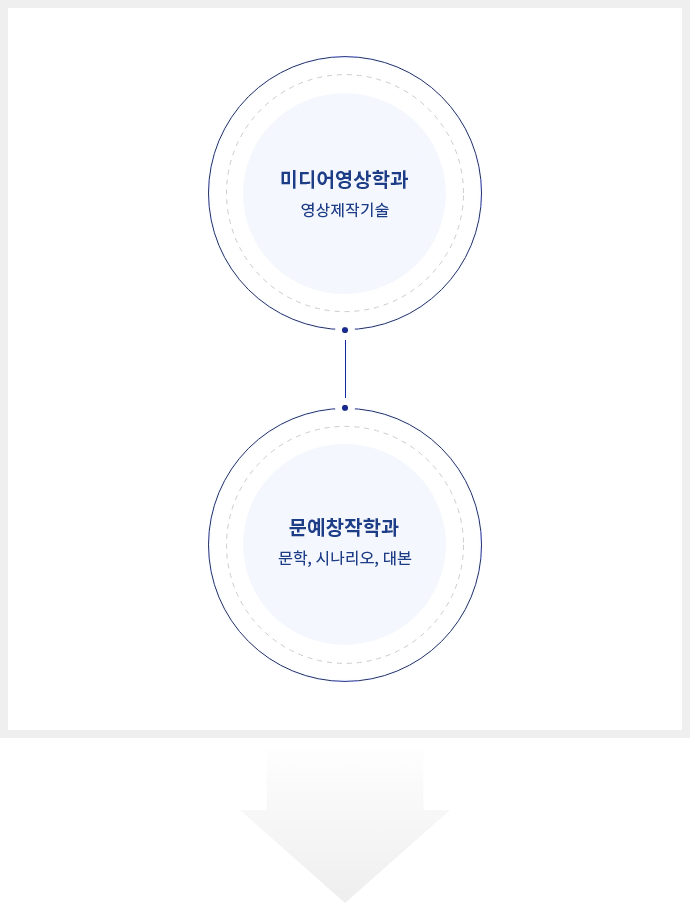 미디어영상학과 영상제작기술 / 문예창작학과 문학, 시나리오, 대본