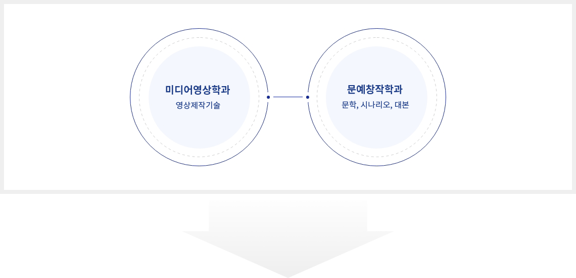 미디어영상학과 영상제작기술 / 문예창작학과 문학, 시나리오, 대본